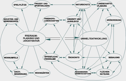 Schema: Leitbild moderner Freiraumplanung